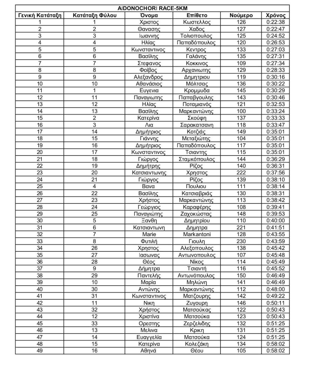 Aidochori Race: Νικητές Καρπενησιώτης και Κωστέλλος runbeat.gr